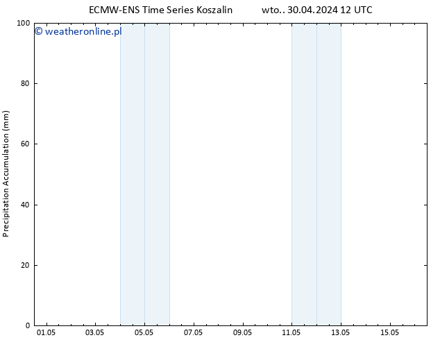 Precipitation accum. ALL TS wto. 30.04.2024 18 UTC