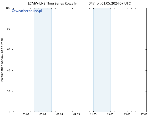 Precipitation accum. ALL TS czw. 02.05.2024 13 UTC