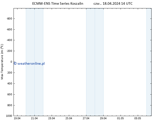 Max. Temperatura (2m) ALL TS so. 04.05.2024 14 UTC