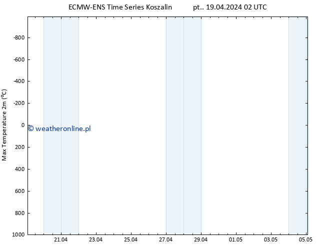 Max. Temperatura (2m) ALL TS nie. 05.05.2024 02 UTC