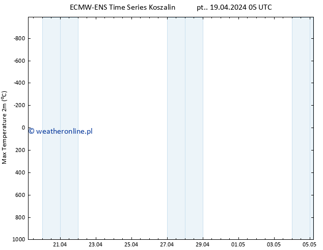 Max. Temperatura (2m) ALL TS nie. 05.05.2024 05 UTC