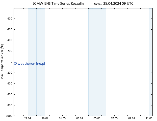 Max. Temperatura (2m) ALL TS czw. 25.04.2024 21 UTC