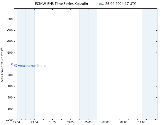 Max. Temperatura (2m) ALL TS nie. 12.05.2024 17 UTC