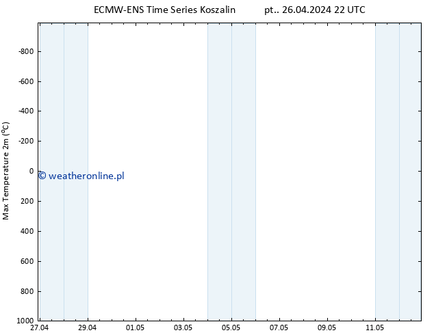 Max. Temperatura (2m) ALL TS so. 27.04.2024 04 UTC