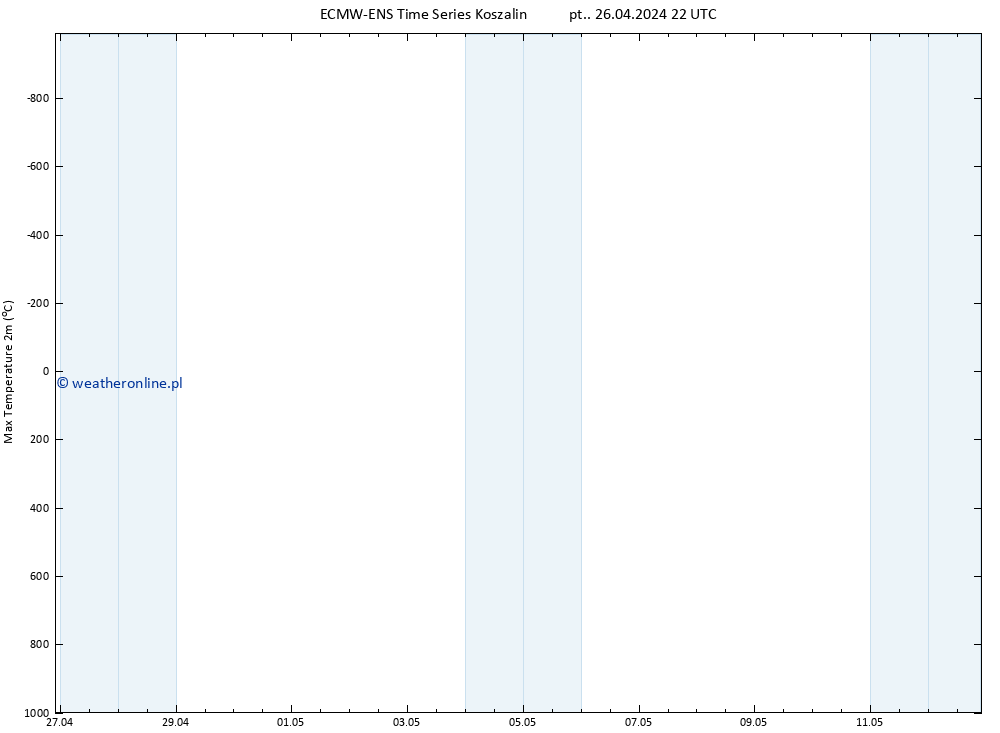 Max. Temperatura (2m) ALL TS nie. 12.05.2024 22 UTC