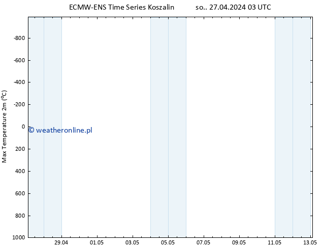 Max. Temperatura (2m) ALL TS so. 27.04.2024 15 UTC