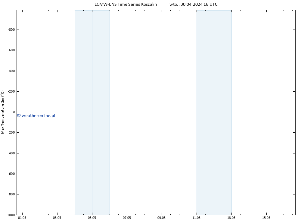 Max. Temperatura (2m) ALL TS nie. 05.05.2024 04 UTC