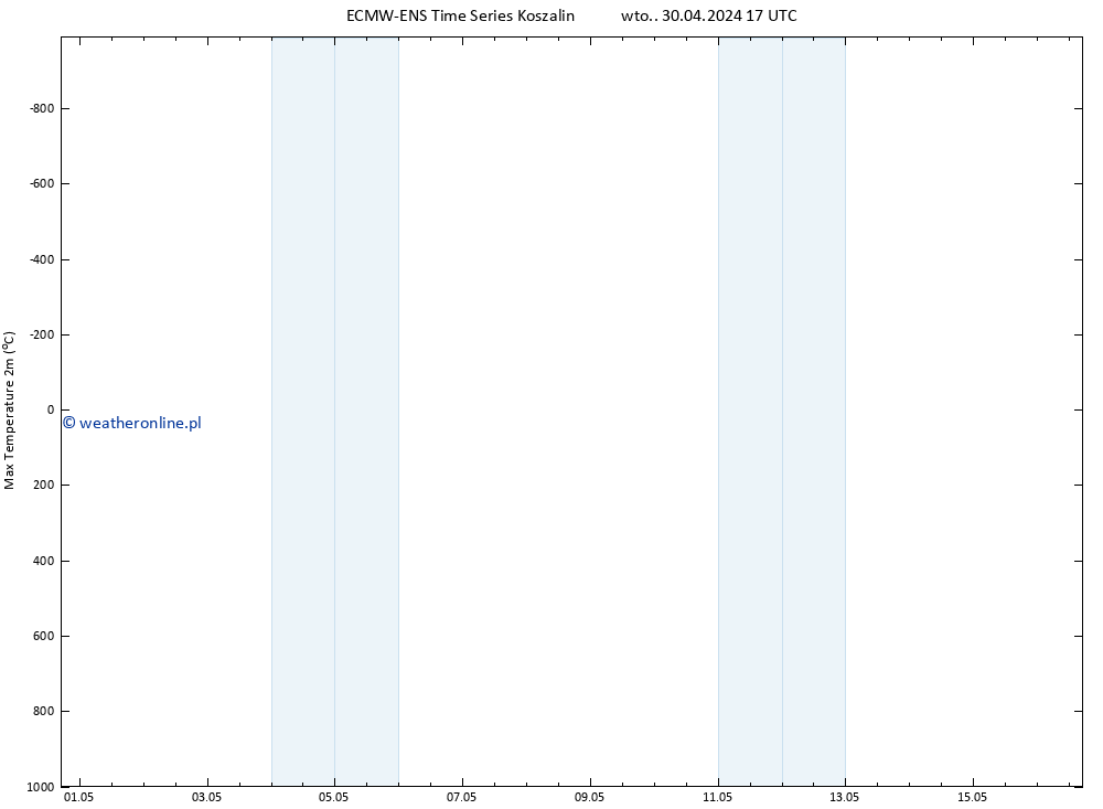 Max. Temperatura (2m) ALL TS so. 04.05.2024 05 UTC