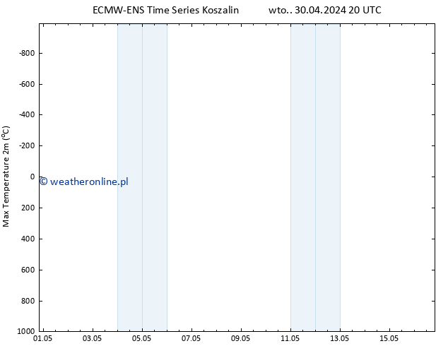 Max. Temperatura (2m) ALL TS so. 04.05.2024 08 UTC