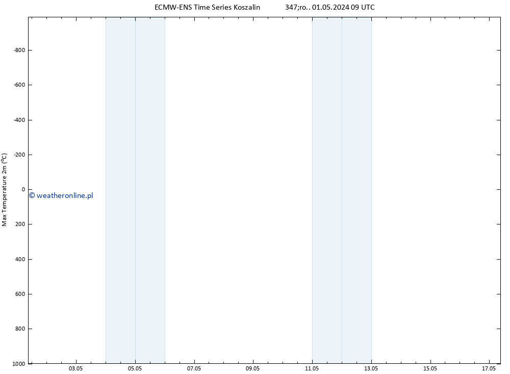 Max. Temperatura (2m) ALL TS śro. 01.05.2024 09 UTC