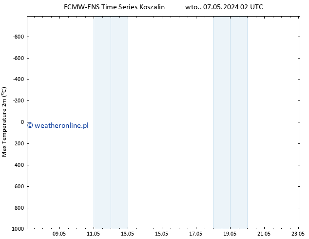 Max. Temperatura (2m) ALL TS wto. 07.05.2024 08 UTC