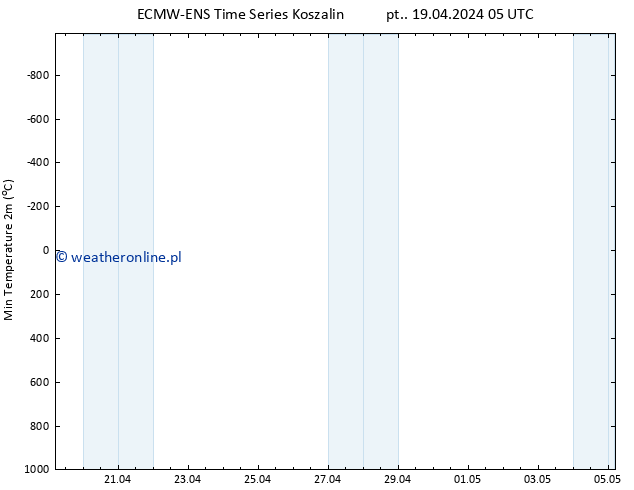 Min. Temperatura (2m) ALL TS pt. 19.04.2024 05 UTC