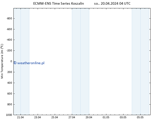 Min. Temperatura (2m) ALL TS so. 20.04.2024 10 UTC