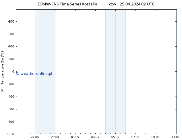 Min. Temperatura (2m) ALL TS czw. 25.04.2024 02 UTC