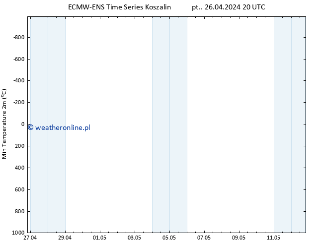 Min. Temperatura (2m) ALL TS so. 27.04.2024 02 UTC