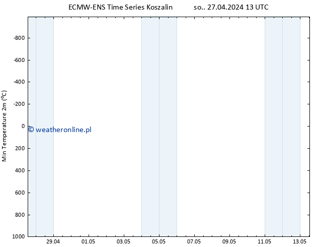 Min. Temperatura (2m) ALL TS śro. 01.05.2024 19 UTC