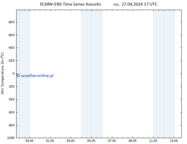 Min. Temperatura (2m) ALL TS wto. 07.05.2024 17 UTC