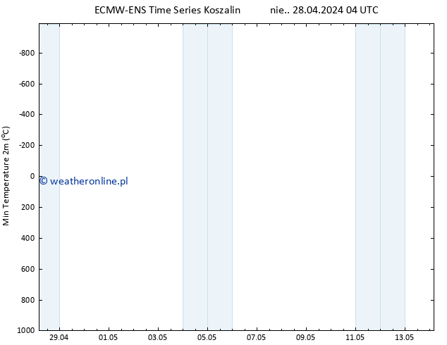 Min. Temperatura (2m) ALL TS so. 04.05.2024 22 UTC