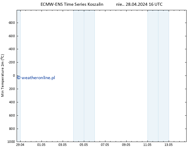 Min. Temperatura (2m) ALL TS pon. 29.04.2024 16 UTC