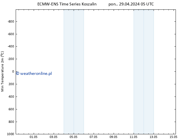 Min. Temperatura (2m) ALL TS nie. 05.05.2024 23 UTC