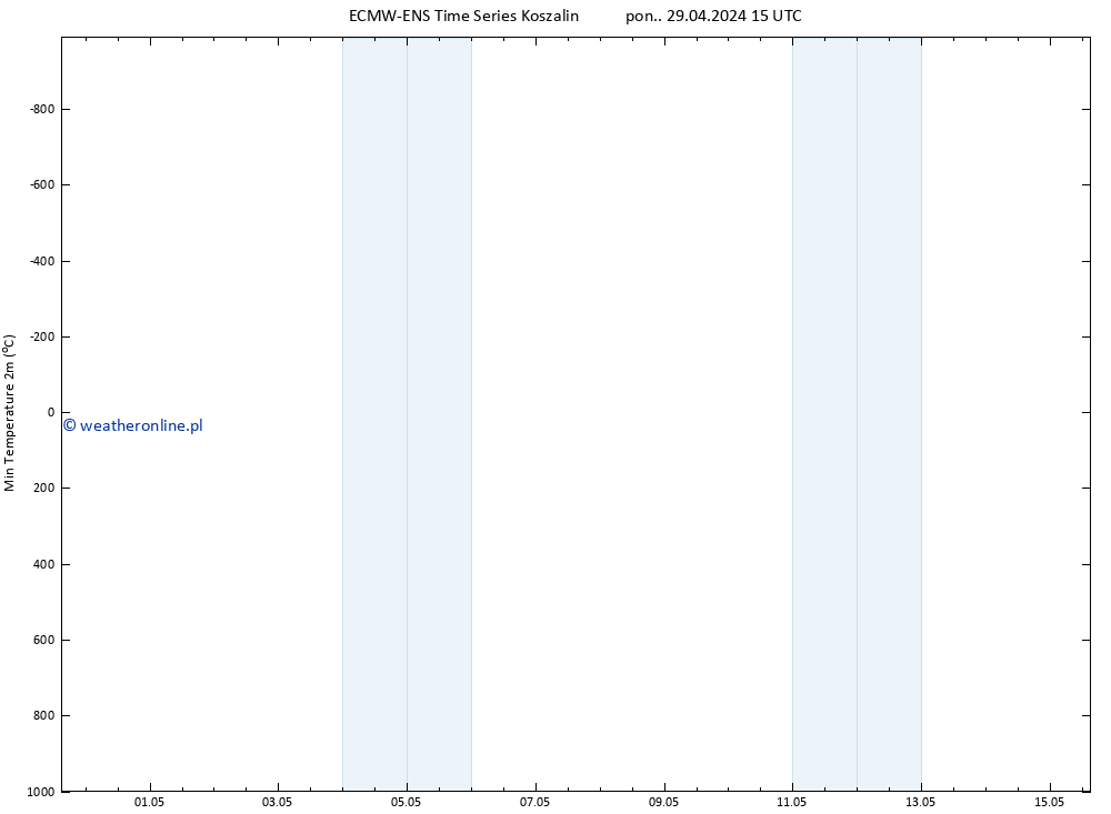Min. Temperatura (2m) ALL TS pon. 29.04.2024 21 UTC