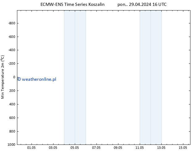 Min. Temperatura (2m) ALL TS pon. 29.04.2024 22 UTC