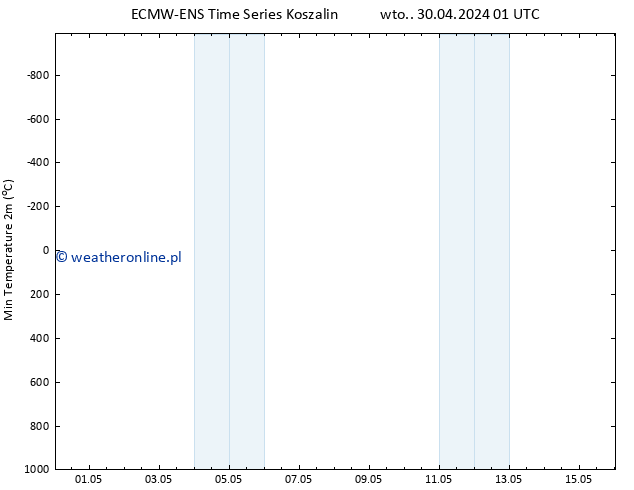 Min. Temperatura (2m) ALL TS wto. 07.05.2024 13 UTC