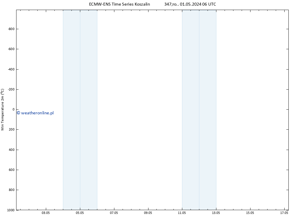 Min. Temperatura (2m) ALL TS śro. 01.05.2024 06 UTC