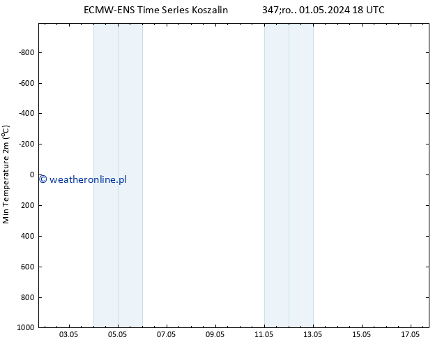 Min. Temperatura (2m) ALL TS pt. 17.05.2024 18 UTC