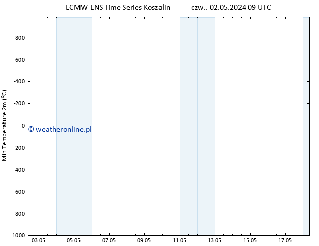 Min. Temperatura (2m) ALL TS czw. 02.05.2024 09 UTC