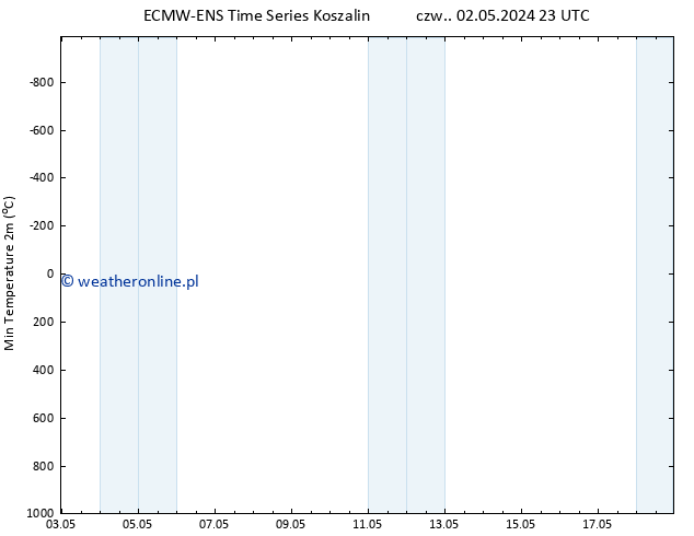 Min. Temperatura (2m) ALL TS czw. 09.05.2024 23 UTC