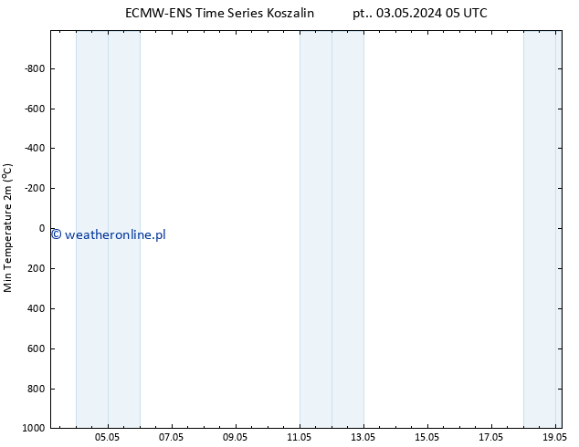 Min. Temperatura (2m) ALL TS pt. 10.05.2024 17 UTC