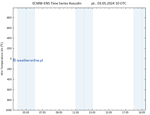 Min. Temperatura (2m) ALL TS pt. 03.05.2024 16 UTC