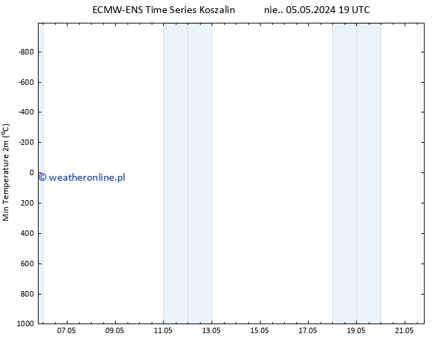 Min. Temperatura (2m) ALL TS czw. 09.05.2024 13 UTC