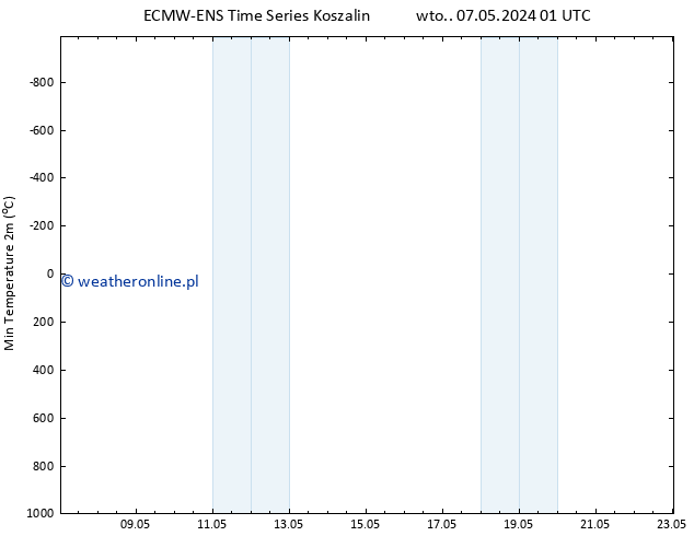 Min. Temperatura (2m) ALL TS śro. 15.05.2024 13 UTC