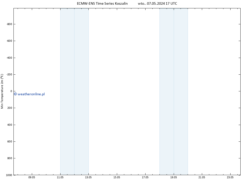 Min. Temperatura (2m) ALL TS śro. 15.05.2024 17 UTC