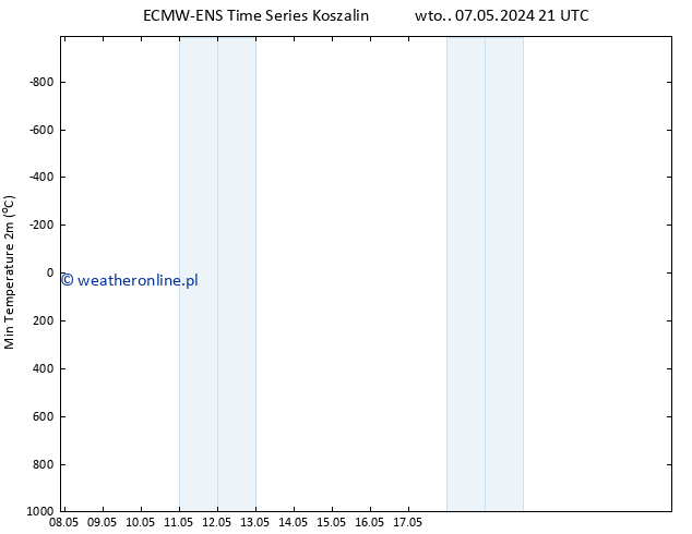 Min. Temperatura (2m) ALL TS czw. 09.05.2024 09 UTC