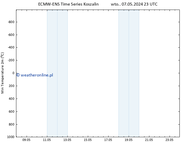 Min. Temperatura (2m) ALL TS wto. 14.05.2024 23 UTC
