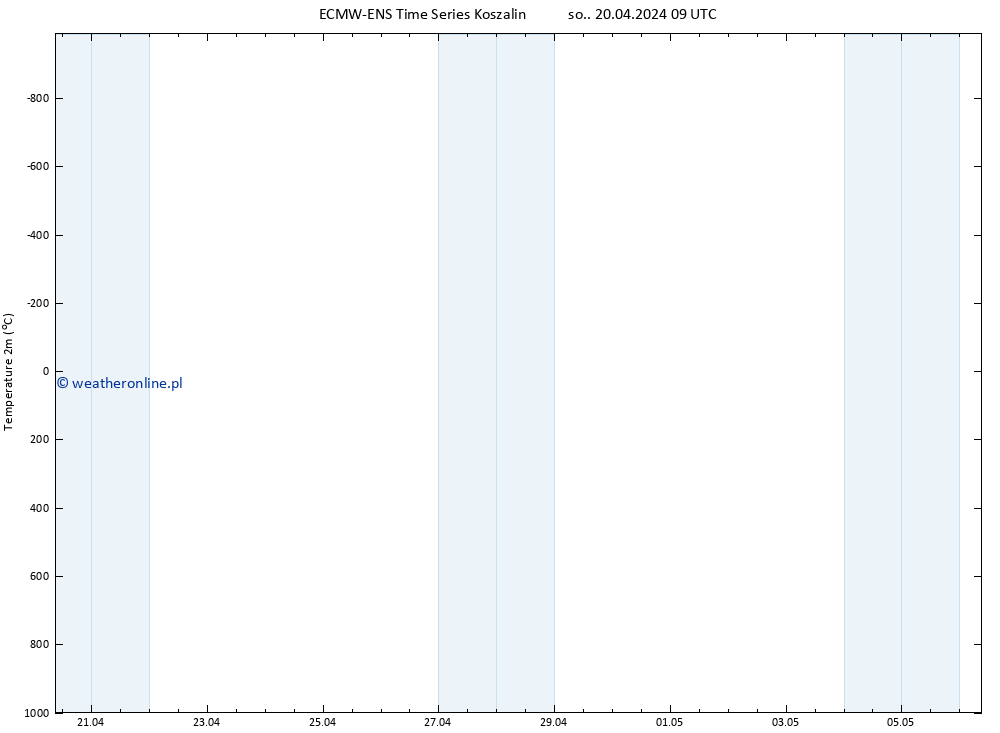 mapa temperatury (2m) ALL TS so. 20.04.2024 15 UTC