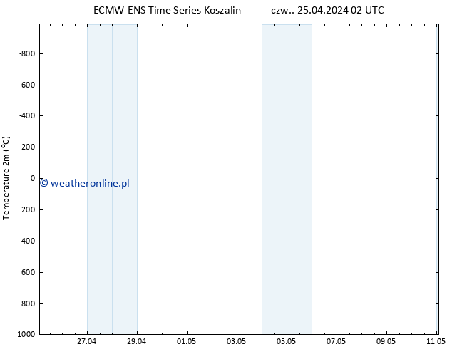 mapa temperatury (2m) ALL TS czw. 25.04.2024 02 UTC