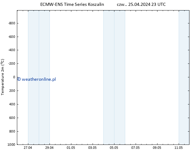 mapa temperatury (2m) ALL TS czw. 25.04.2024 23 UTC