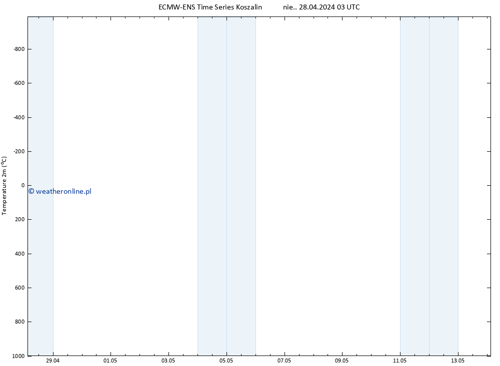 mapa temperatury (2m) ALL TS wto. 14.05.2024 03 UTC