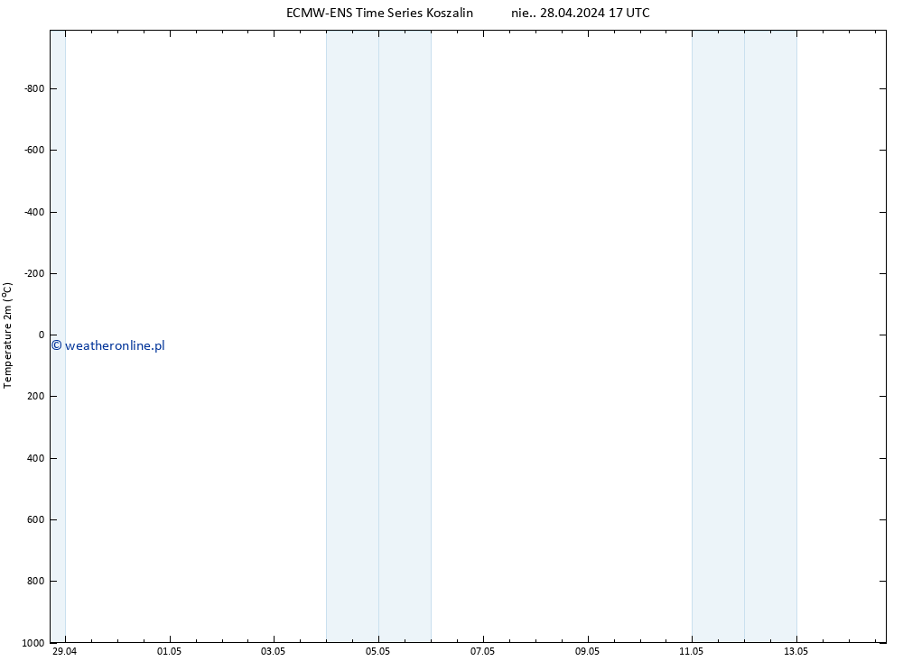mapa temperatury (2m) ALL TS nie. 28.04.2024 23 UTC