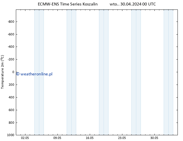 mapa temperatury (2m) ALL TS czw. 02.05.2024 18 UTC