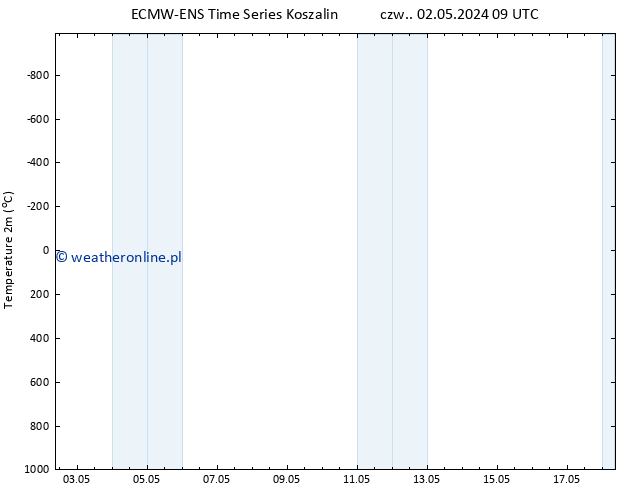 mapa temperatury (2m) ALL TS czw. 09.05.2024 03 UTC