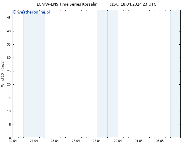 wiatr 10 m ALL TS pt. 19.04.2024 23 UTC