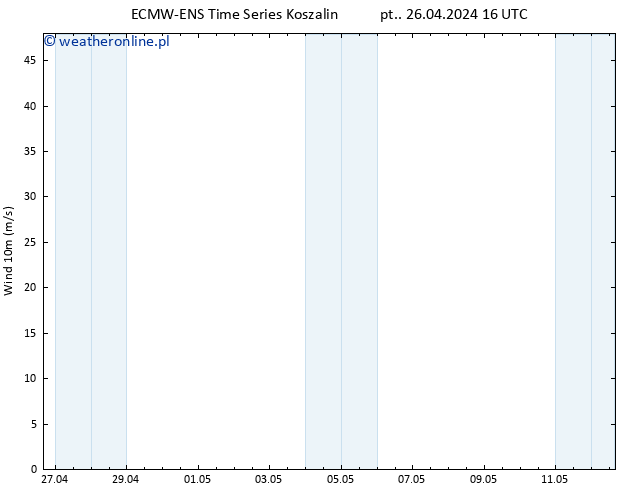 wiatr 10 m ALL TS nie. 12.05.2024 16 UTC