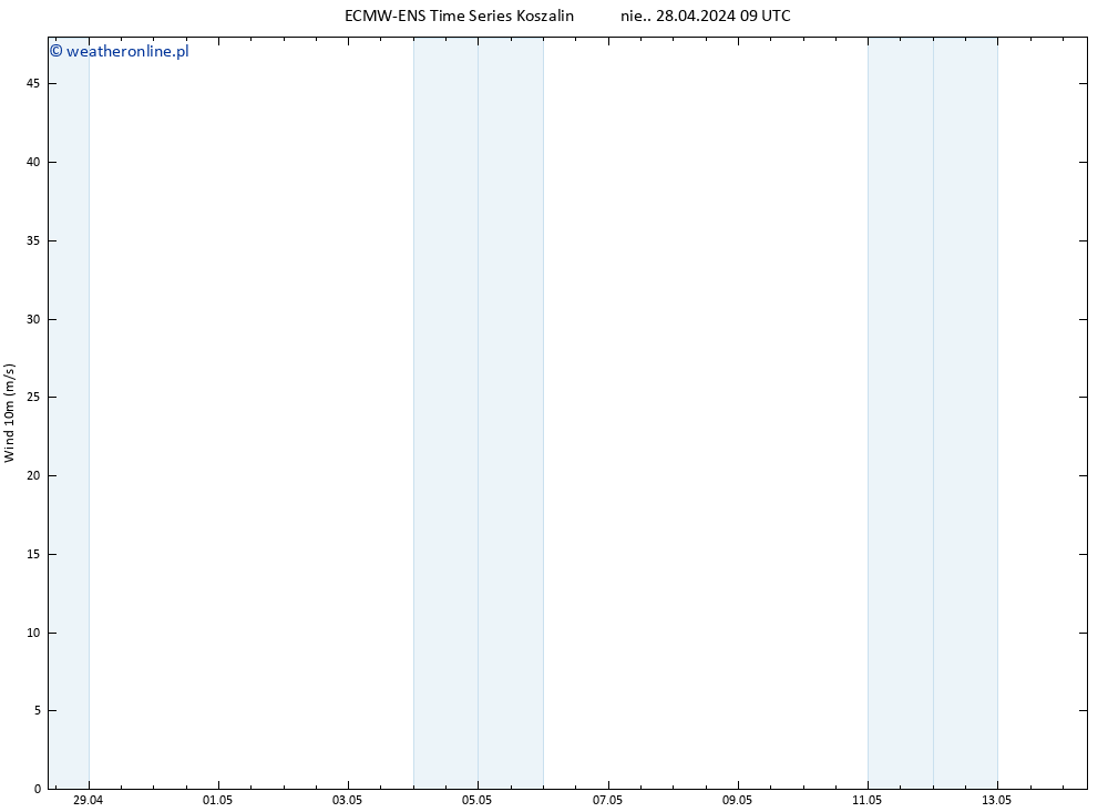 wiatr 10 m ALL TS nie. 28.04.2024 15 UTC