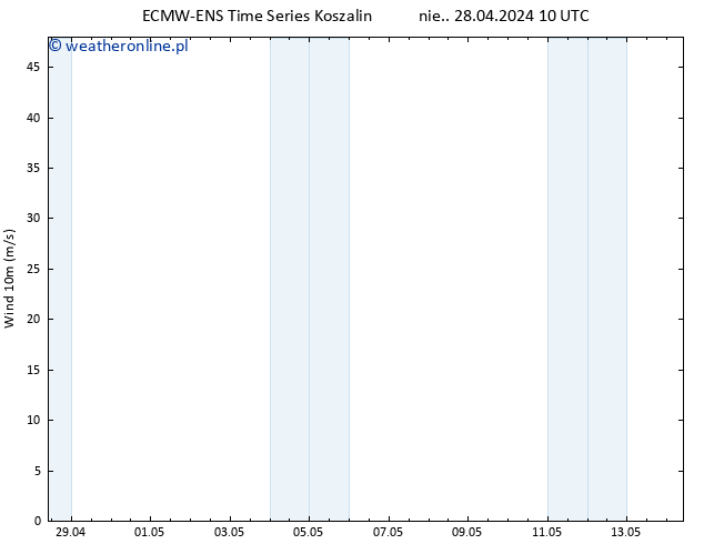 wiatr 10 m ALL TS nie. 28.04.2024 10 UTC