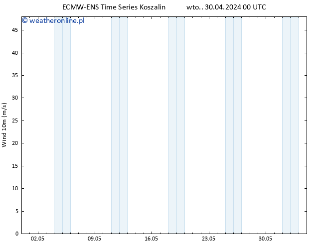 wiatr 10 m ALL TS wto. 30.04.2024 06 UTC